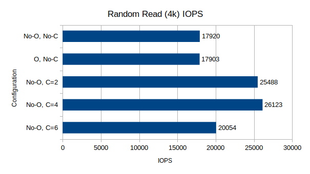 Random Read IOPS, 4k block size, 64 queue depth