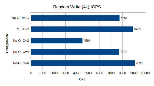Random Write IOPS, 4k block size, 64 queue depth