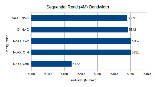 Sequential Read Bandwidth, 4M block size, 64 queue depth