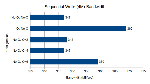 Sequential Write Bandwidth, 4M block size, 64 queue depth